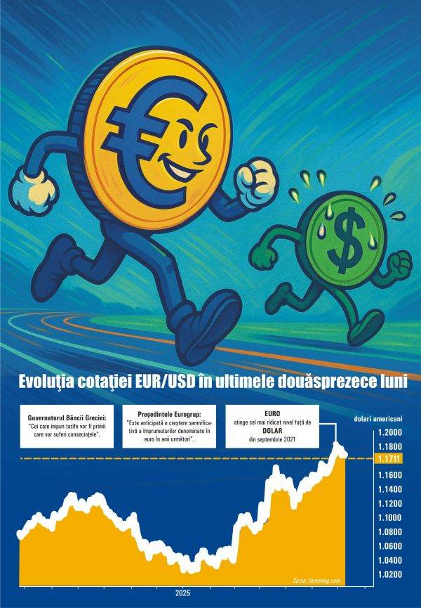 Euro se apreciază puternic faţă de dolar; cât de solidă este creşterea? Euro se apreciază puternic faţă de dolar; cât de solidă este creşterea?